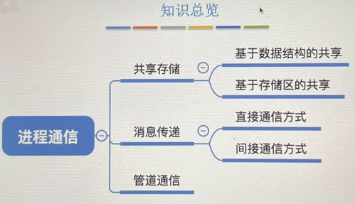 進程控制與進程通信 操作系統(tǒng)的核心機制與通信自動控制技術(shù)研究